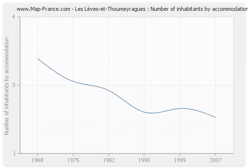 Les Lèves-et-Thoumeyragues : Number of inhabitants by accommodation